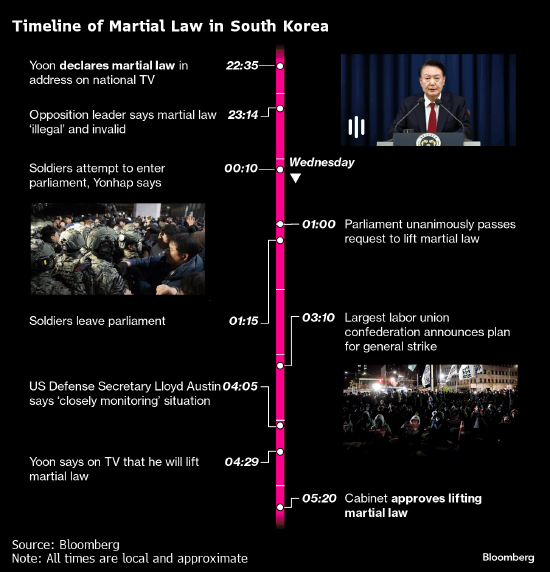 韩国戒严追踪：在野党提交弹劾尹锡悦动议 国防部长官致歉并提交辞呈