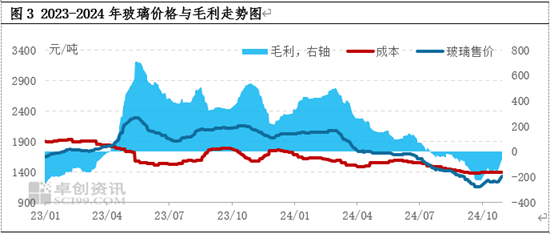 纯碱玻璃：2024年行业景气度下降  2025年转机能否显现