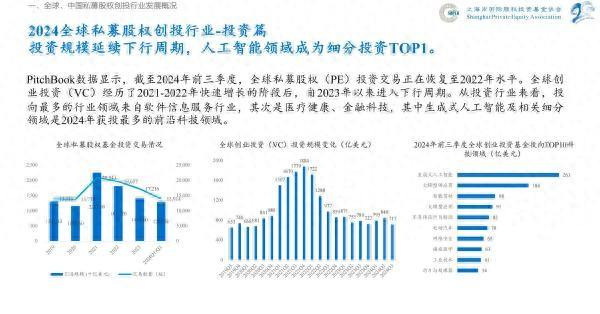 2024前三季度上海私募股权创投行业投资额同比减少50%