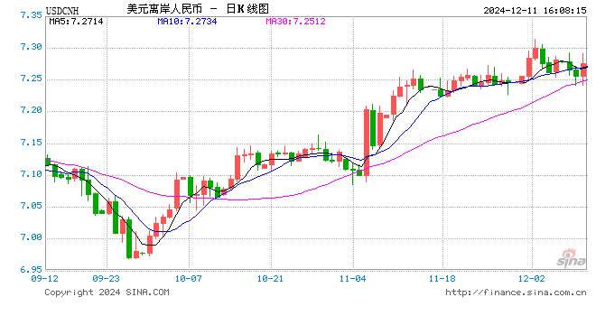 美元指数短线快速拉升！离岸人民币日内贬值近300点，跌破7.28关口