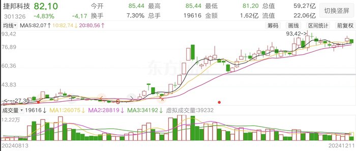 靠并购拉业绩？捷邦科技拟溢价收购华为问界供应商赛诺高德，此前股价涨超200%