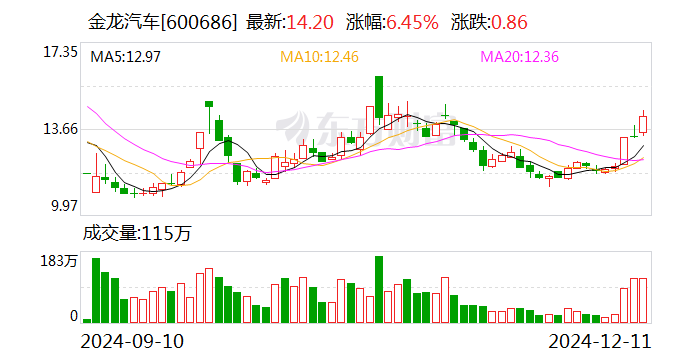 金龙汽车：拟收购金龙旅行车公司40%股权