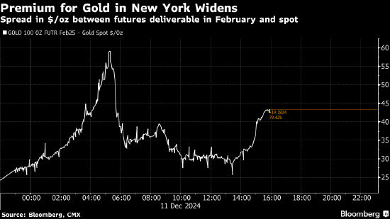 特朗普关税风险在金银市场掀波澜 纽约期货溢价扩大