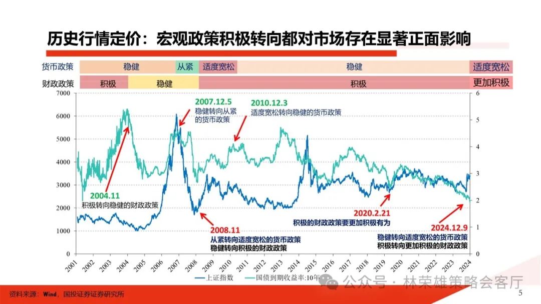 国投证券：在历史上政策定调转向后，行情如何演绎？