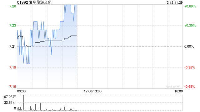 里昂：维持复星旅游文化“跑赢大市”评级 目标价上调至7.8港元