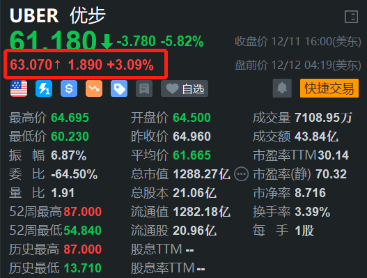 美股异动丨Uber盘前反弹3% 昨日放量大跌近6%