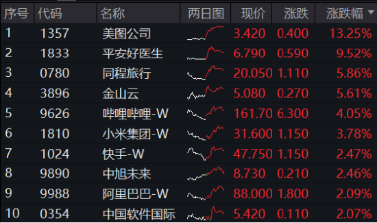 A港齐涨！大消费爆发，食品ETF阶段新高！个人养老金产品扩容，同类规模最大的中证A100ETF联接基金入选