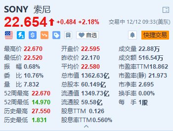 索尼涨超2% 再创阶段新高 机构看好其独特定位