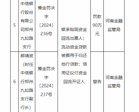 因银承贴现资金回流出票人等违法违规行为 中信银行一家分行、八家支行被罚