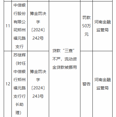 因银承贴现资金回流出票人等违法违规行为 中信银行一家分行、八家支行被罚