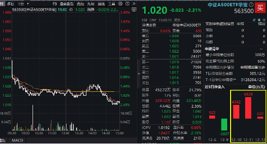 A500突变！全市场唯一尾号500的中证A500ETF华宝（563500）跌逾2%！指数重磅调仓落定，盘后正式生效！