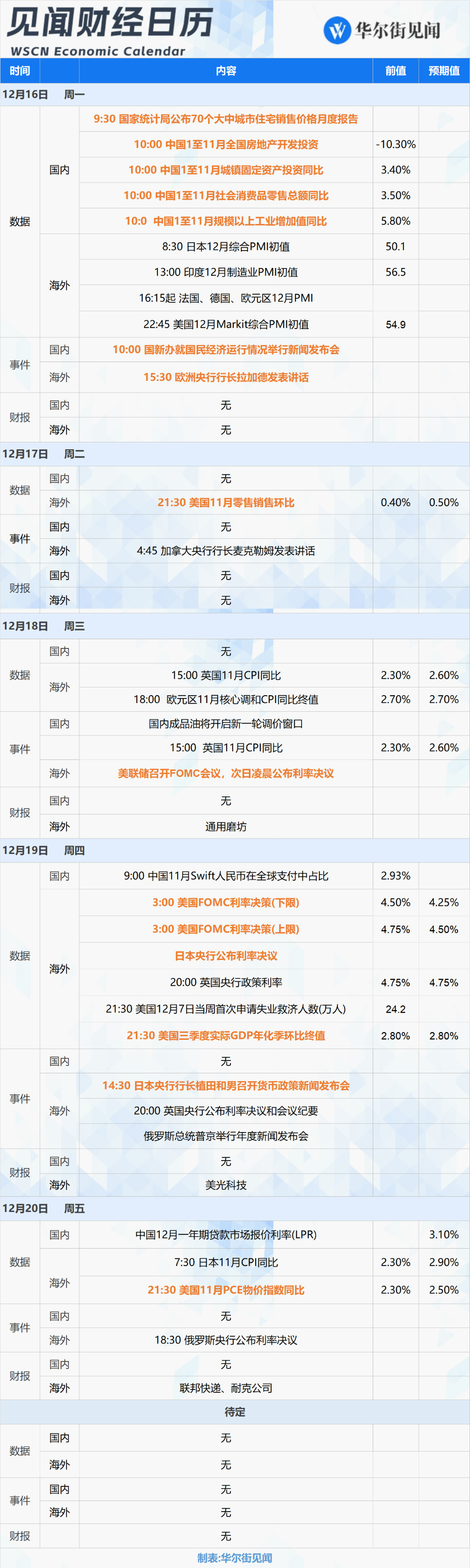 下周重磅日程：美、日、英央行齐上阵！中国11月经济数据、美联储最爱通胀指标公布