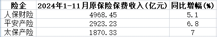 A股五上市险企前11月揽保费2.67万亿 寿险发力开门红