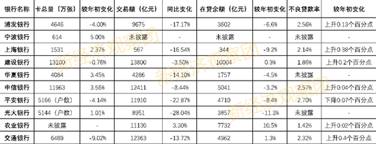 近三年信用卡业务指标下滑 中信银行“零售第一战略”步入瓶颈？