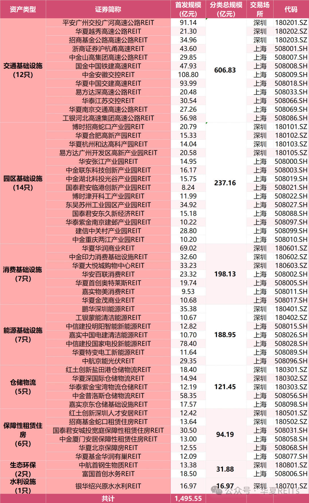 公募REITs市场表现周报（2024.12.9~2024.12.15）