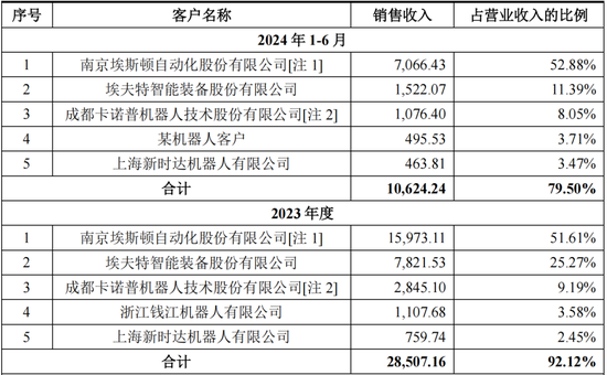 RV减速器国产替代领头羊，高瓴、淡马锡入局，环动科技IPO：五家客户贡献九成收入，也能分拆上市？