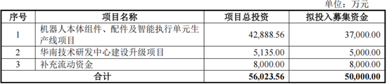 RV减速器国产替代领头羊，高瓴、淡马锡入局，环动科技IPO：五家客户贡献九成收入，也能分拆上市？