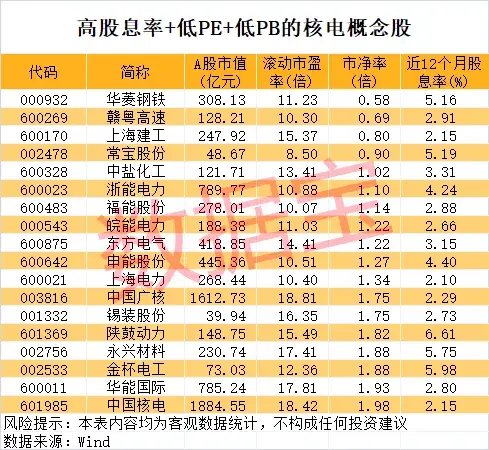 14：14，这类股突变，发生了什么？核电装机新目标定了，高股息率+低PE+低PB的概念股揭晓