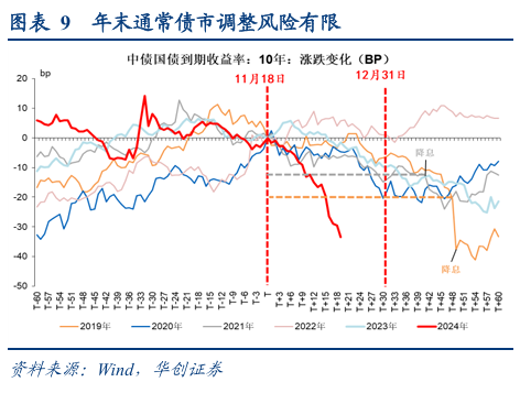 债市涨到此处，还有什么利空？