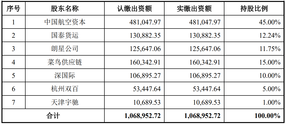 航空货运市场企稳 国货航上市蓄势待发