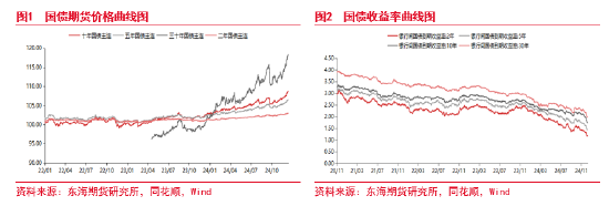 东海期货：国债期货持续走强，后续何去何从？