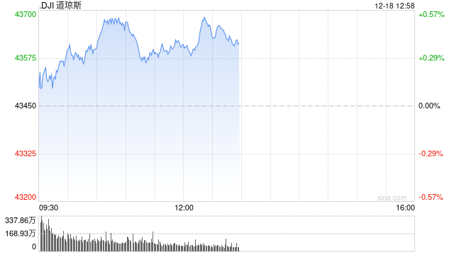 午盘：美股小幅上扬 市场等待联储会议结果
