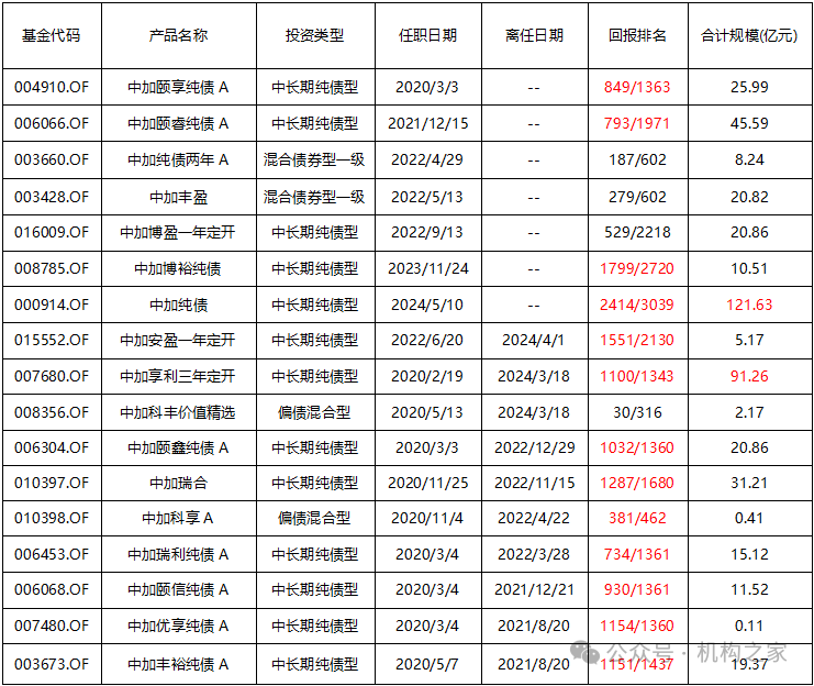 于跃业绩大幅跑输、产品卸任过半！中加基金疯狂试错收益排名仍暴跌