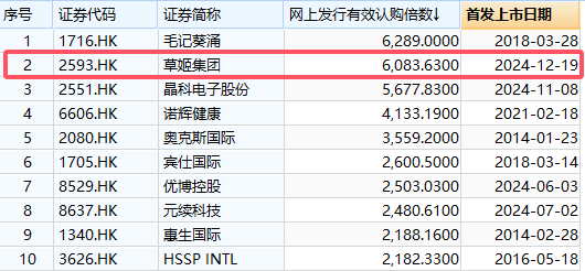 港股年度“超购王”来了，获6083倍认购！“TVB视帝”概念，上市大涨