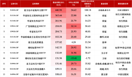 盘点2024百亿QDII规模表现：易方达中证海外互联ETF增长108亿元暂列第一，博时恒生医疗保健ETF为唯一负增长