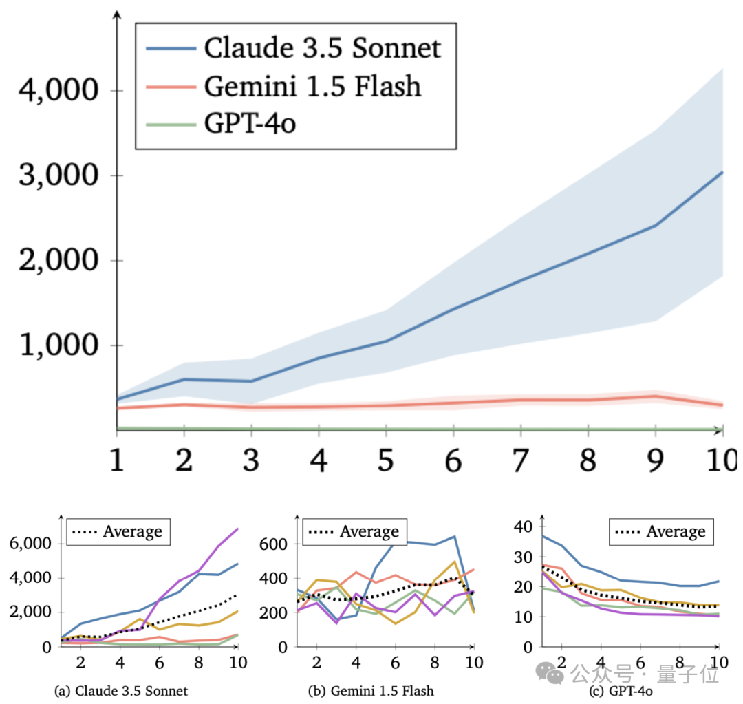 谷歌让 12 个 AI 大模型攒局玩“大富翁”：Claude3.5 爱合作，GPT-4o 最“自私”