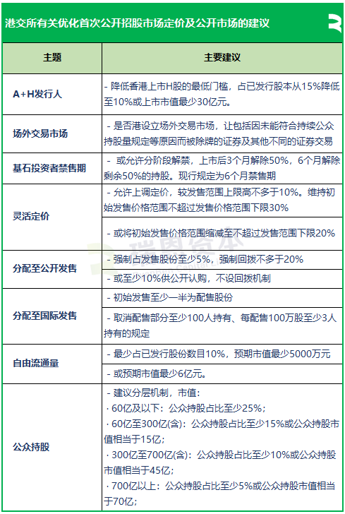 港交所拟优化上市制度：降低A股公司H股发行门槛，缩短基石投资禁售期，或设港版粉单市场...