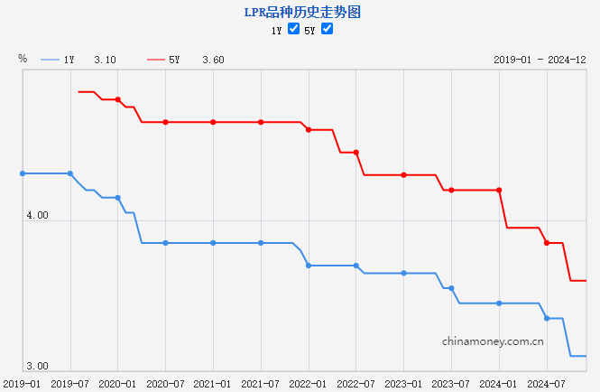 12月LPR报价出炉，两个期限品种均保持不变，释放什么信号