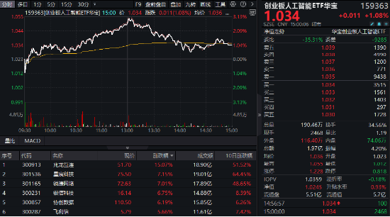 市场核心主线！创业板人工智能ETF华宝（159363）收涨1%创新高，日线“智取”三连阳！