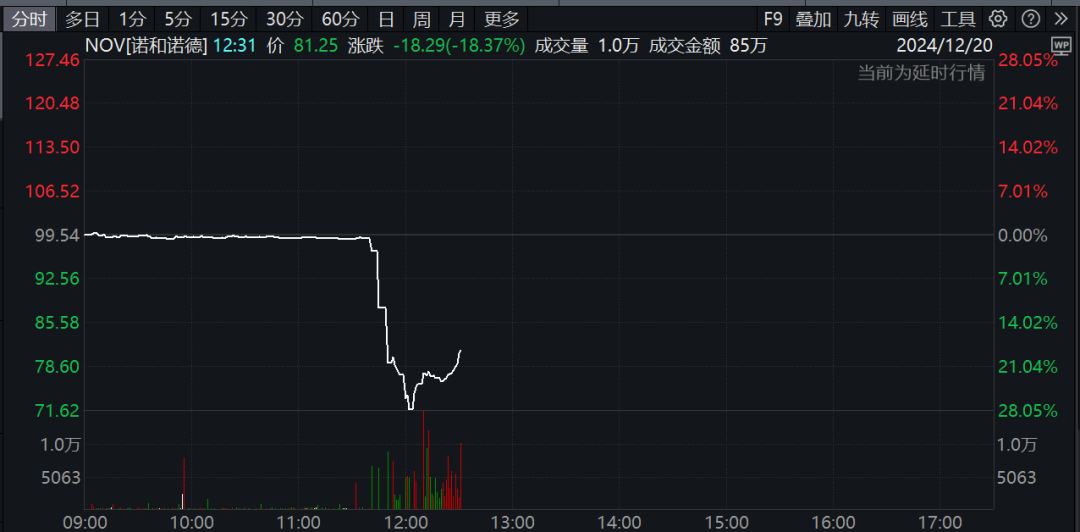 深夜，巨头爆雷！股价暴跌！