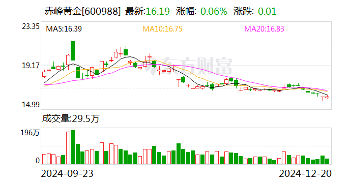 赤峰黄金：发行境外上市股份（H股）获得中国证监会备案