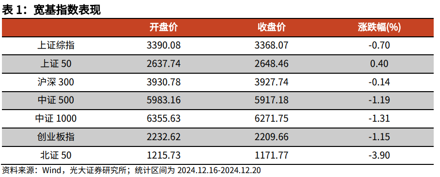 【光大金工】持续看好红利配置价值——金融工程市场跟踪周报20241221