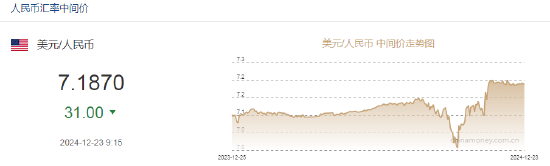 人民币兑美元中间价报7.1870，上调31点