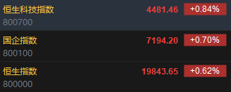 快讯：恒指高开0.62% 科指涨0.84%科网股集体高开