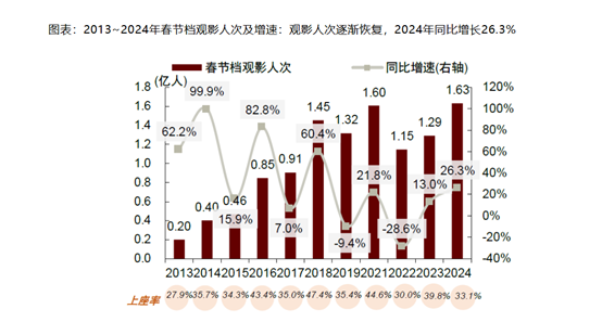 春节档临近！港股影视股多数走强 英皇文化产业涨超5%