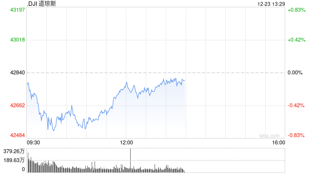 早盘：美股涨跌不一 道指下单逾200点