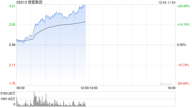 微盟集团早盘涨幅持续扩大逾24% 四个交易日实现翻倍