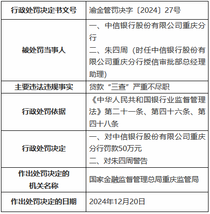 中信银行重庆分行因贷款“三查”严重不尽职被罚50万元