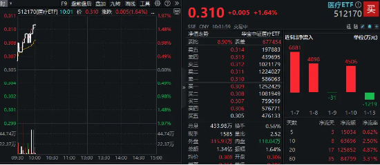 逢高卖股，大赚超20亿！药明康德反弹超2%！CXO集体跟涨，医疗ETF（512170）盘中涨超1.6%