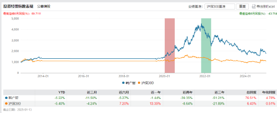 近三年亏超50%！韩广哲：卸任三只产品基金经理 时隔一年再掌舵金鹰医疗健康股票