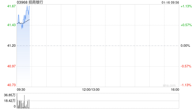招商银行获中国平安人寿保险股份增持189.25万股 每股作价约38.33港元