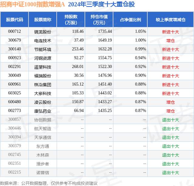 1月16日遥望科技涨10.06%，招商中证1000指数增强A基金重仓该股