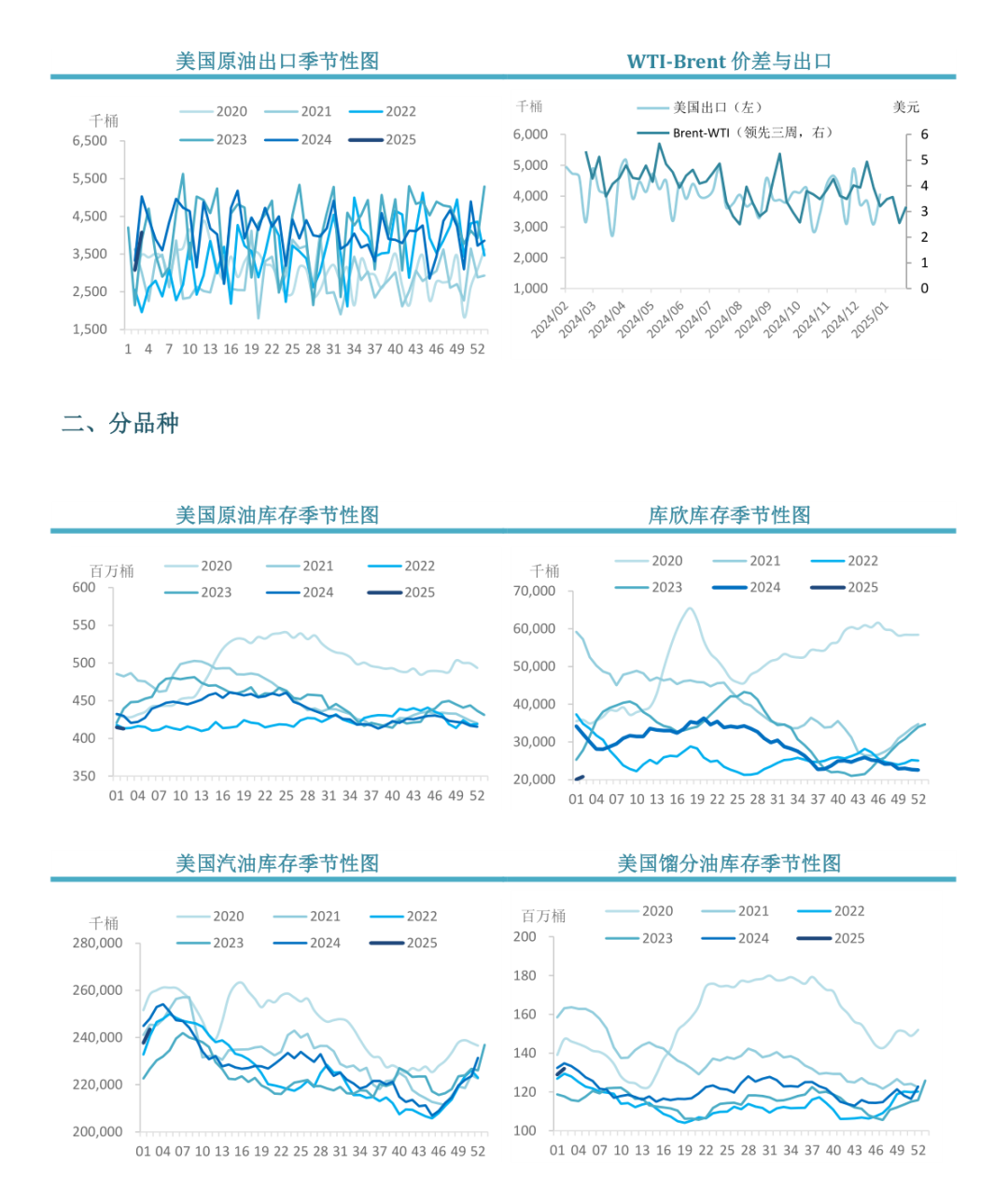 【周度关注】原油：EIA周度库存报告