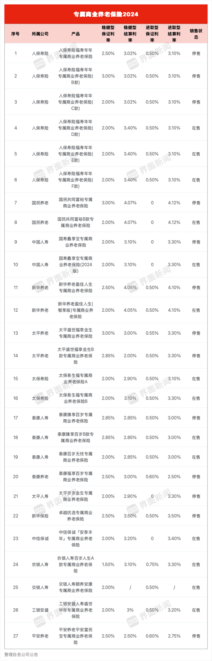 利率不断下滑！仍有18款专属商业养老险结算利率高于3% 国民养老“三连冠”