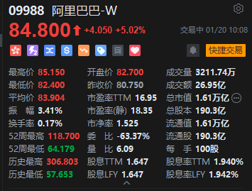 港股阿里巴巴大涨逾5%