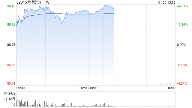 理想汽车-W现涨超3% 公司多牌在手有望灵活应对新形势